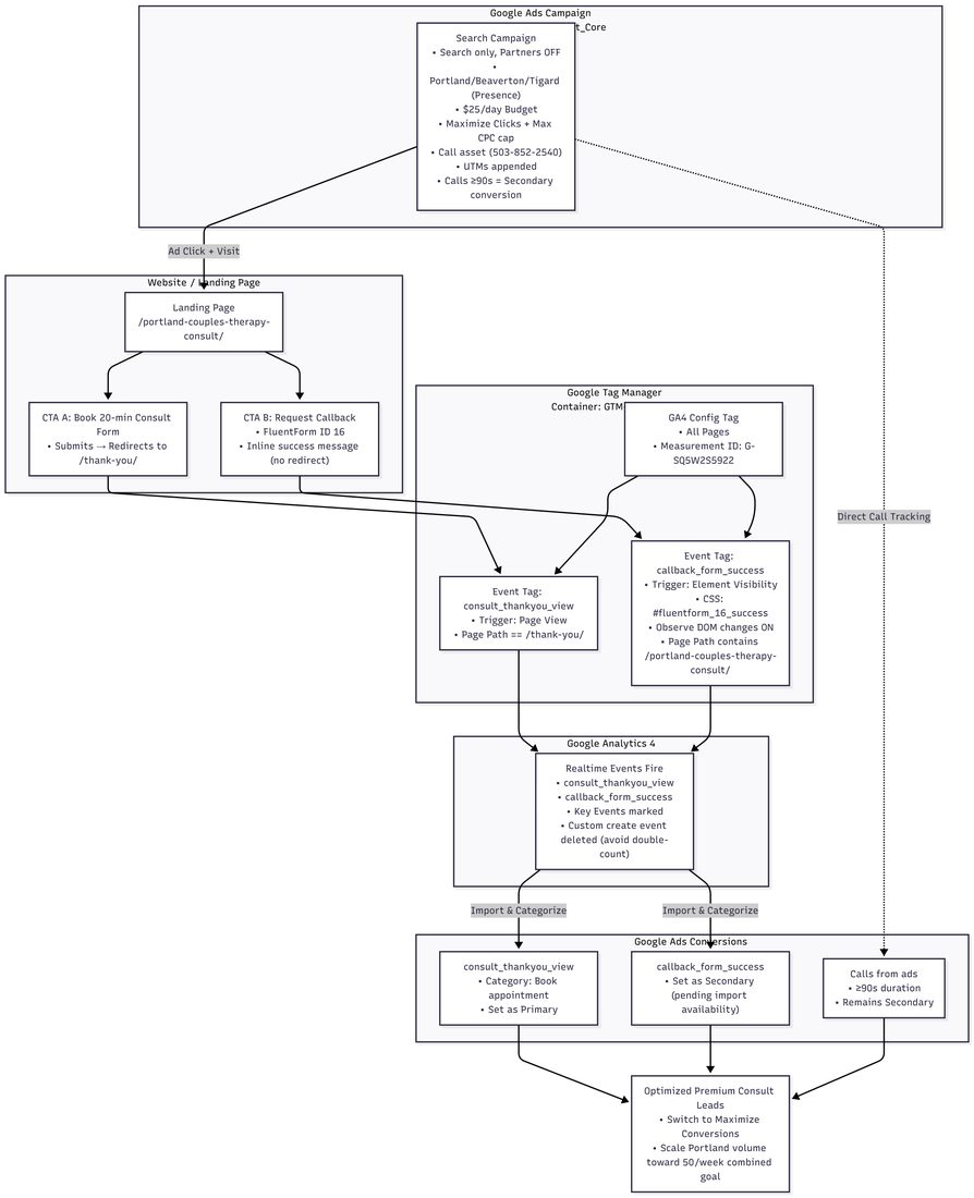 Flow diagram of the Google Ads campaign: ad click to landing page, two calls to action, Google Tag Manager events, Google Analytics 4 and conversion import.
