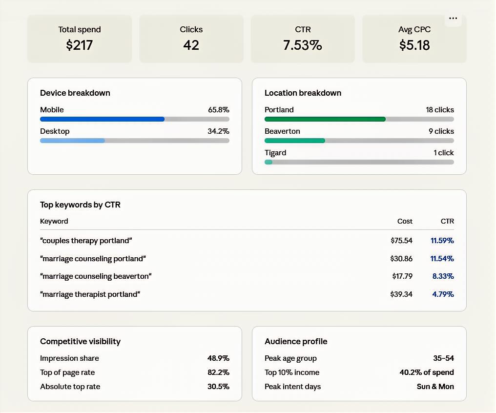Google Ads pilot dashboard: total spend $217, 42 clicks, 7.53 percent click-through rate, $5.18 average cost per click. Mobile is 65.8 percent of traffic. Portland produced 18 clicks, Beaverton 9 and Tigard 1. Top keyword by click-through rate is couples therapy portland at 11.59 percent. Impression share is 48.9 percent.