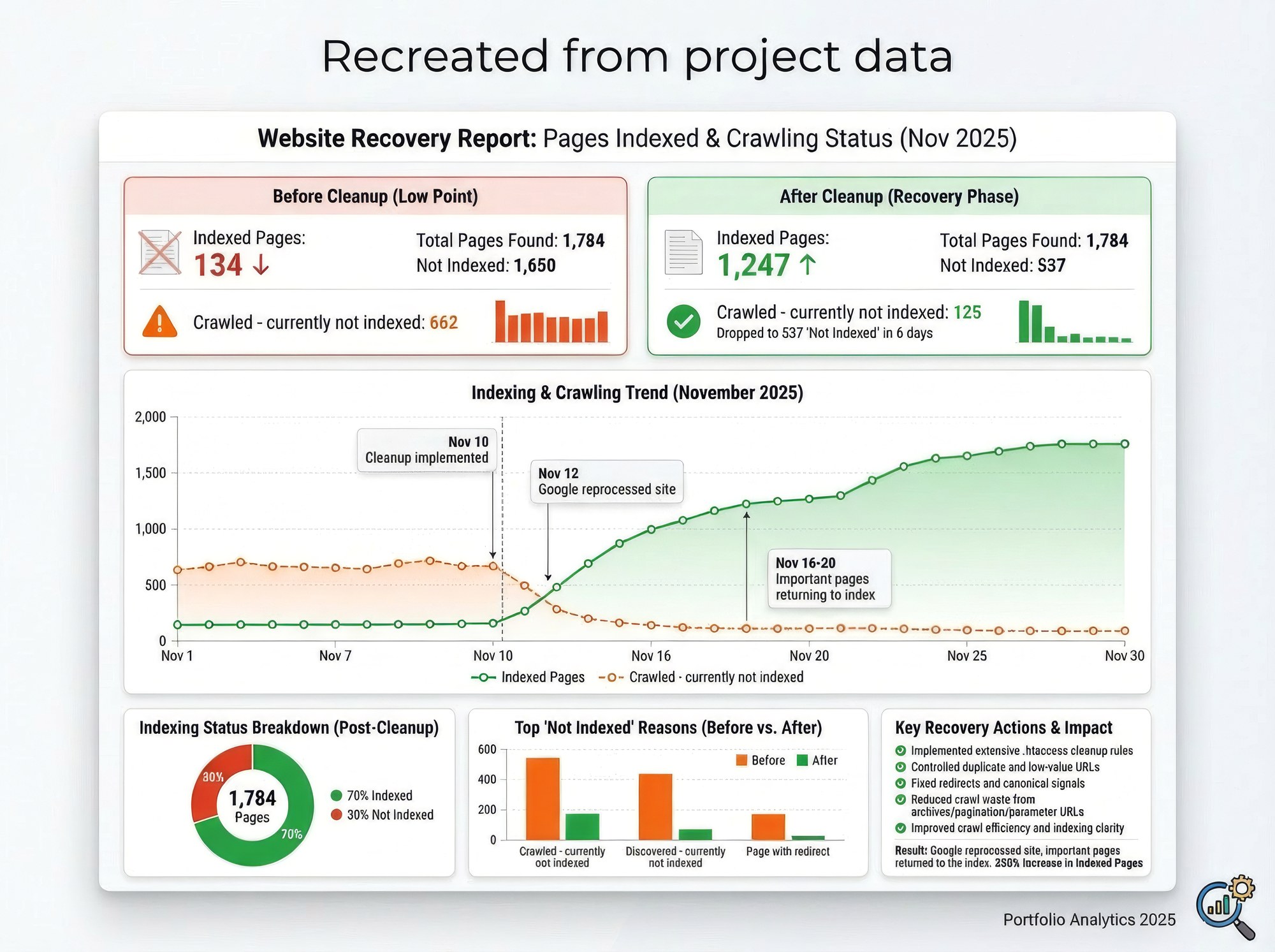 Website Recovery Report: pages indexed and crawling status, November 2025. Indexed pages rose from 134 at the low point to 1,247 after cleanup, and pages not indexed fell from 1,650 to 537, with a trend chart, a breakdown of reasons and key recovery actions. Result: 250 percent increase in indexed pages.