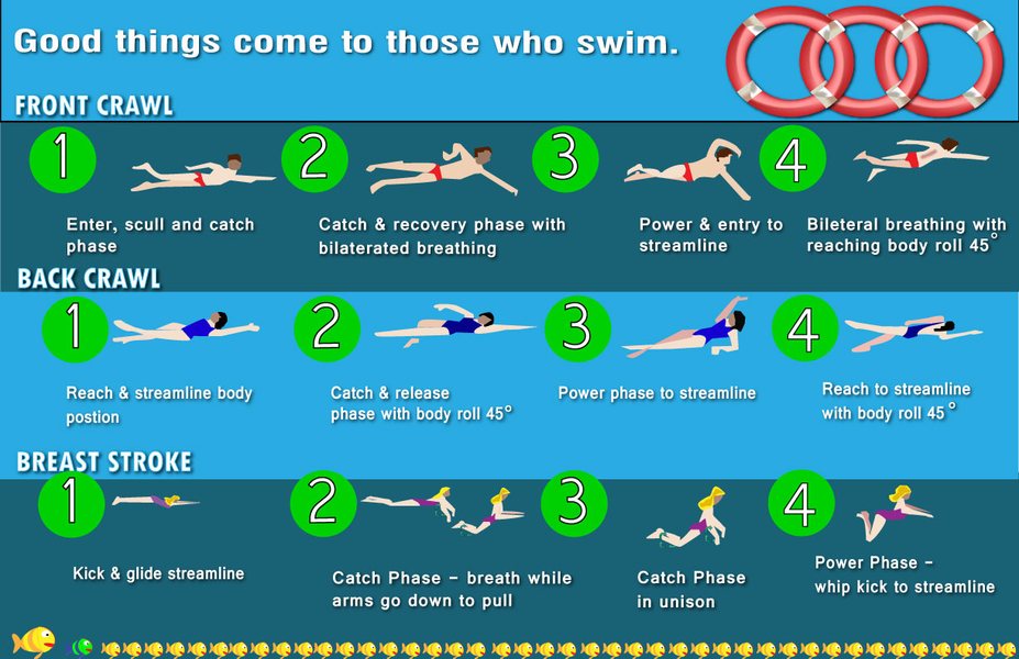 Swimming poster with numbered steps on a blue and green background.