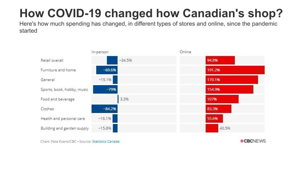 Chart: How COVID-19 changed how Canadians shop. In-person spending fell and online spending rose across retail types, such as clothes down 84.2 percent in person and furniture and home up 191.2 percent online.