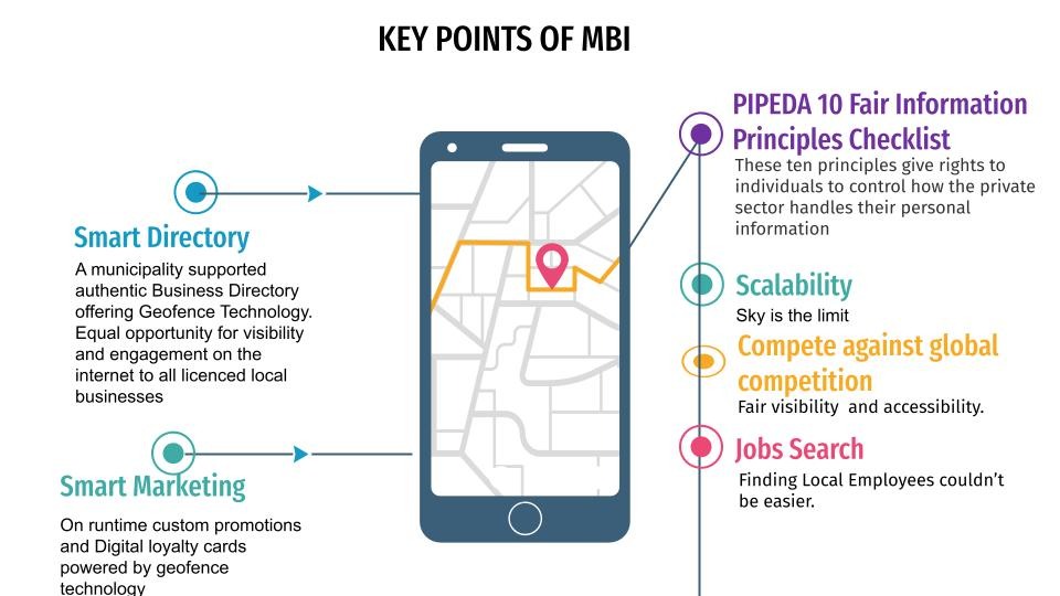 Key points of MBI: a phone with a map and labels for Smart Directory, Smart Marketing, the PIPEDA 10 Fair Information Principles Checklist, Scalability, Compete against global competition and Jobs Search.