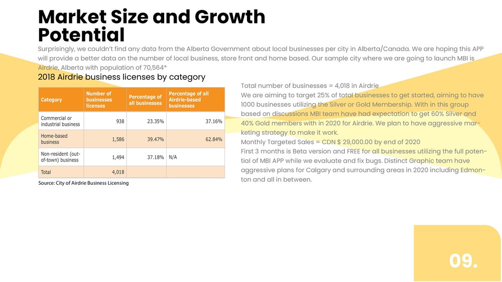 Slide 9, Market Size and Growth Potential, with a table of 2018 Airdrie business licences by category.