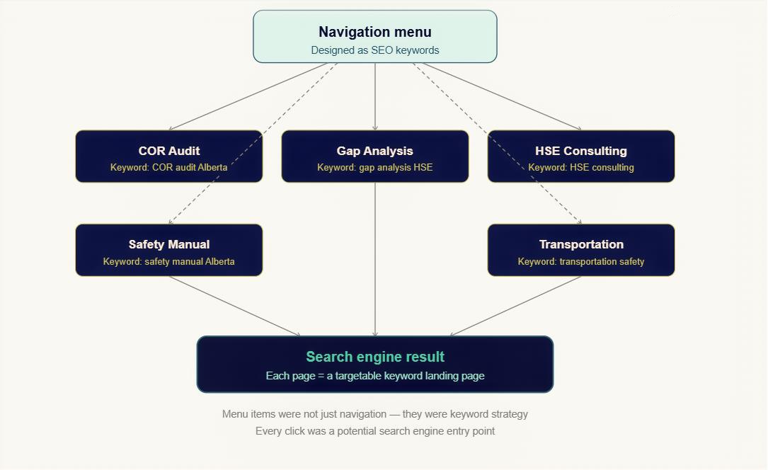Diagram: the navigation menu was designed as SEO keywords. COR Audit (keyword: COR audit Alberta), Gap Analysis (gap analysis HSE), HSE Consulting (HSE consulting), Safety Manual (safety manual Alberta) and Transportation (transportation safety) each lead to a search engine result. Each page is a targetable keyword landing page.