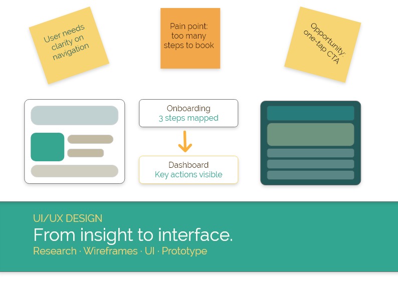 UI and UX Design: sticky notes of user needs and pain points beside wireframes. From insight to interface.